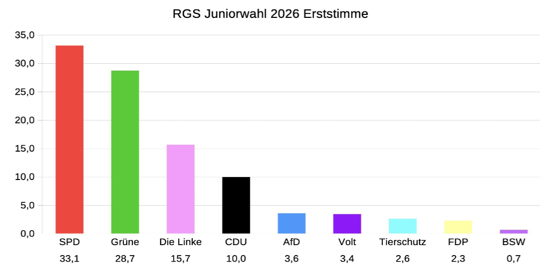 26 09 juniorwahle erststimme