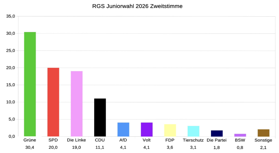 26 09 juniorwahle zweitstimme
